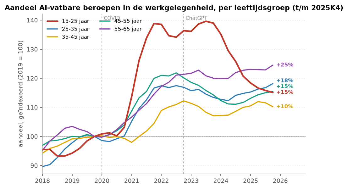 Aandeel AI-vatbare beroepen in de werkgelegenheid, per leeftijdsgroep, geïndexeerd op 2019