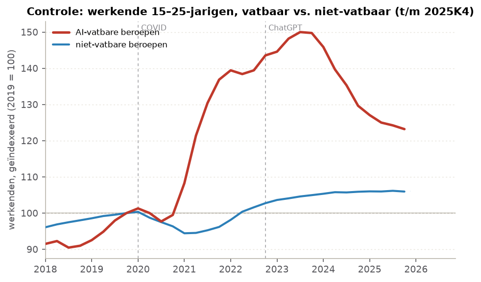 Werkende 15–25-jarigen in AI-vatbare versus niet-vatbare beroepen