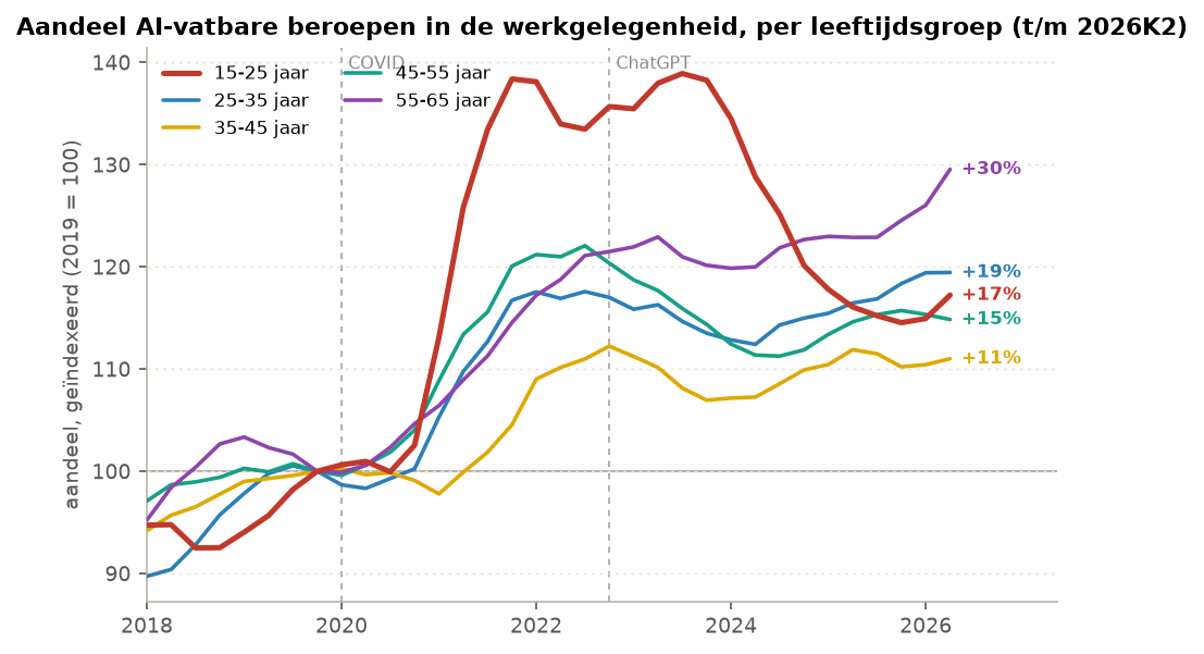 Aandeel AI-vatbare beroepen in de werkgelegenheid, per leeftijdsgroep, geïndexeerd op 2019