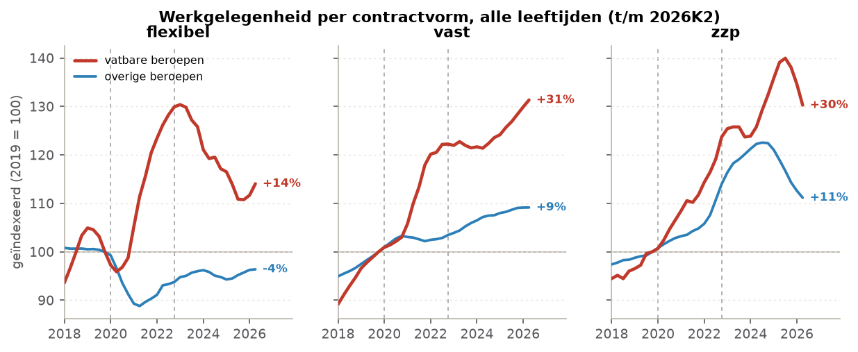 Werkgelegenheid per contractvorm in AI-vatbare en overige beroepen