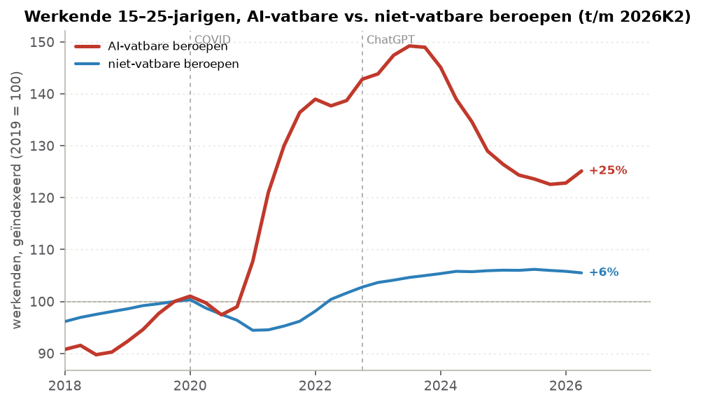 Werkende 15–25-jarigen in AI-vatbare versus niet-vatbare beroepen